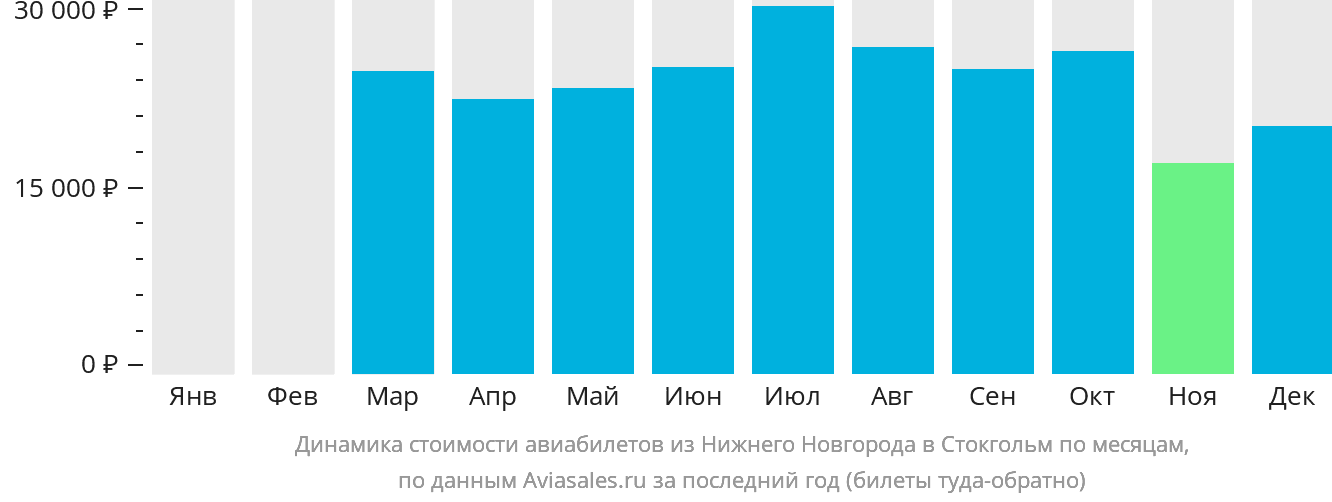 Динамика стоимости авиабилетов из Нижнего Новгорода в Стокгольм по месяцам