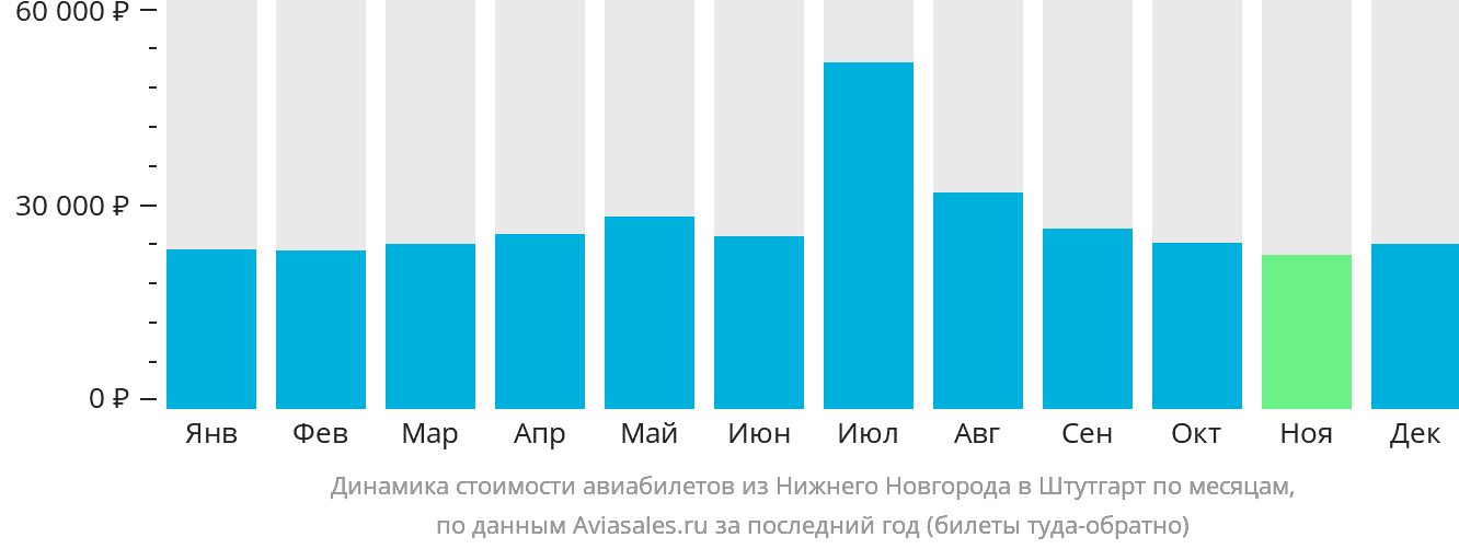 Динамика стоимости авиабилетов из Нижнего Новгорода в Штутгарт по месяцам