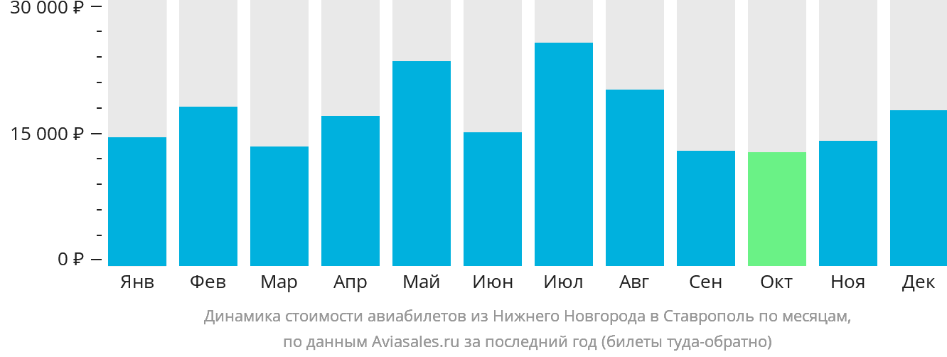 Динамика стоимости авиабилетов из Нижнего Новгорода в Ставрополь по месяцам