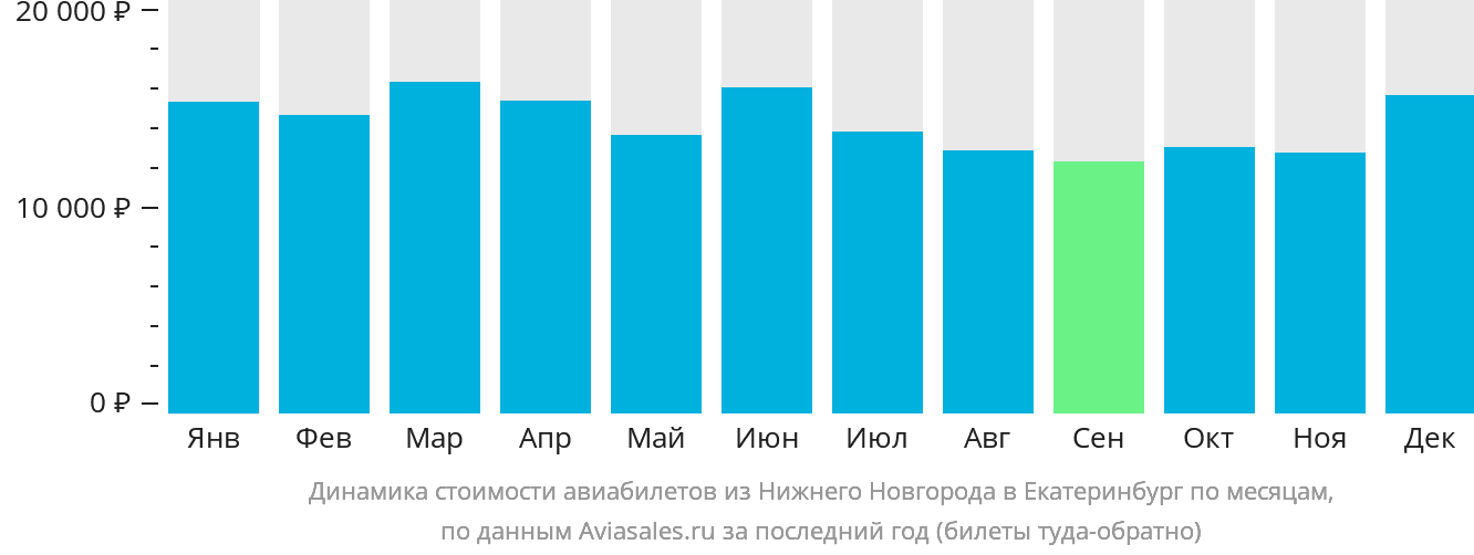 Динамика стоимости авиабилетов из Нижнего Новгорода в Екатеринбург по месяцам