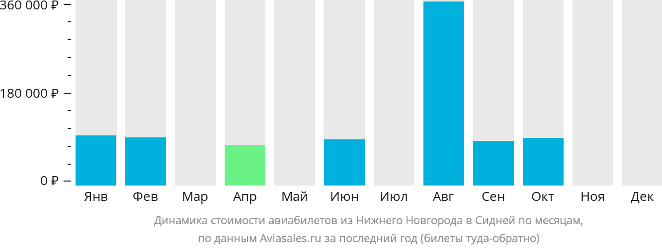 Динамика стоимости авиабилетов из Нижнего Новгорода в Сидней по месяцам