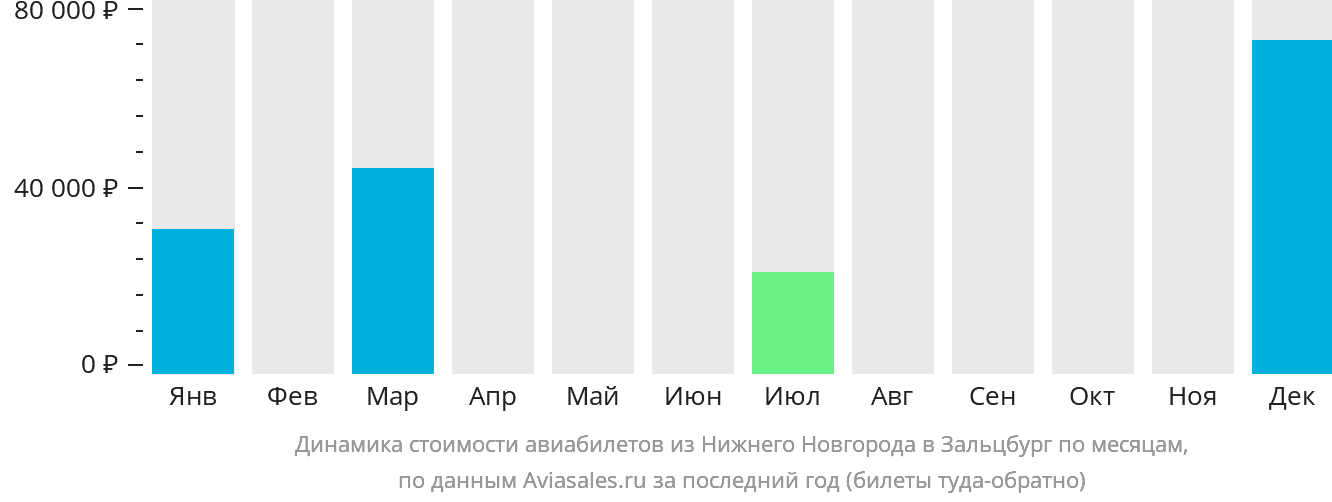 Динамика стоимости авиабилетов из Нижнего Новгорода в Зальцбург по месяцам