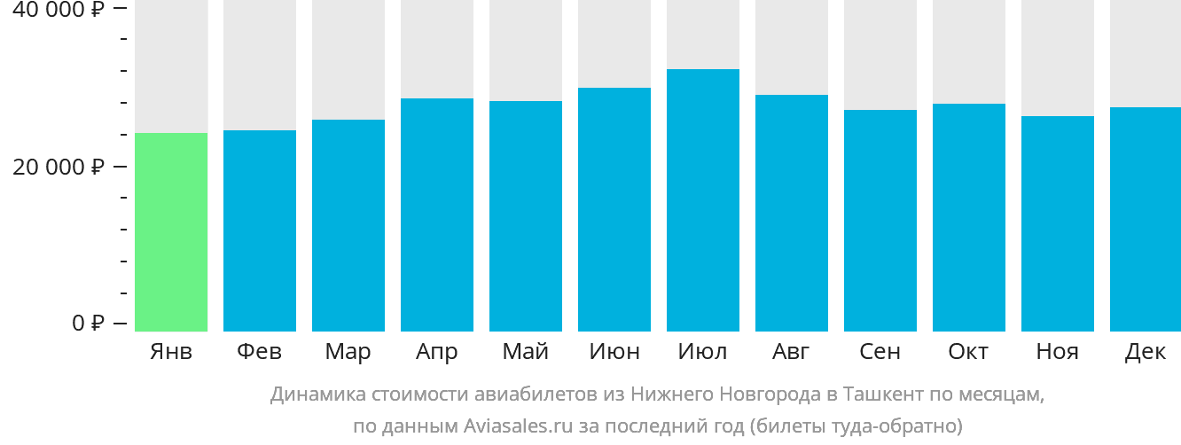 Динамика стоимости авиабилетов из Нижнего Новгорода в Ташкент по месяцам