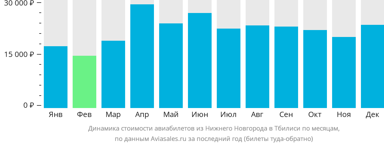 Динамика стоимости авиабилетов из Нижнего Новгорода в Тбилиси по месяцам