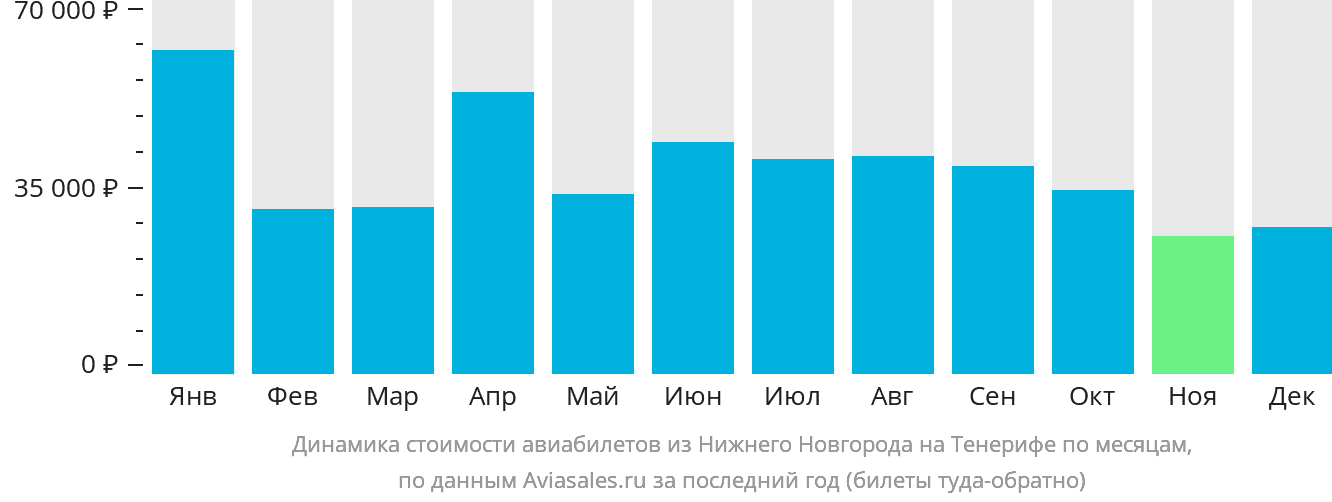 Динамика стоимости авиабилетов из Нижнего Новгорода на Тенерифе по месяцам