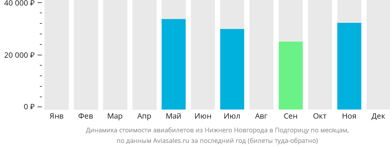 Динамика стоимости авиабилетов из Нижнего Новгорода в Подгорицу по месяцам