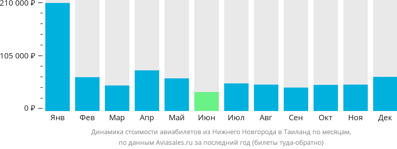 Динамика стоимости авиабилетов из Нижнего Новгорода в Таиланд по месяцам