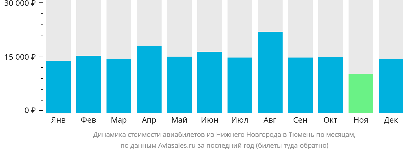 Динамика стоимости авиабилетов из Нижнего Новгорода в Тюмень по месяцам
