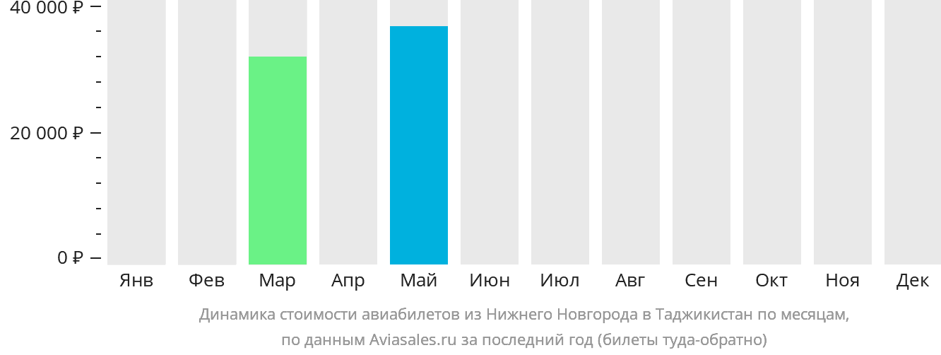 Динамика стоимости авиабилетов из Нижнего Новгорода в Таджикистан по месяцам