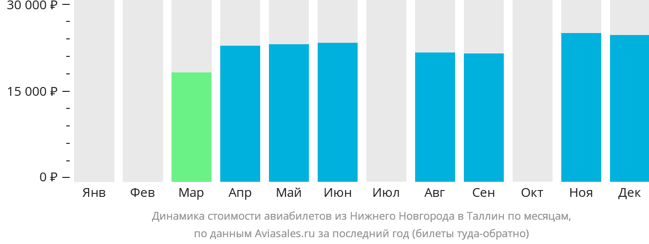 Динамика стоимости авиабилетов из Нижнего Новгорода в Таллин по месяцам