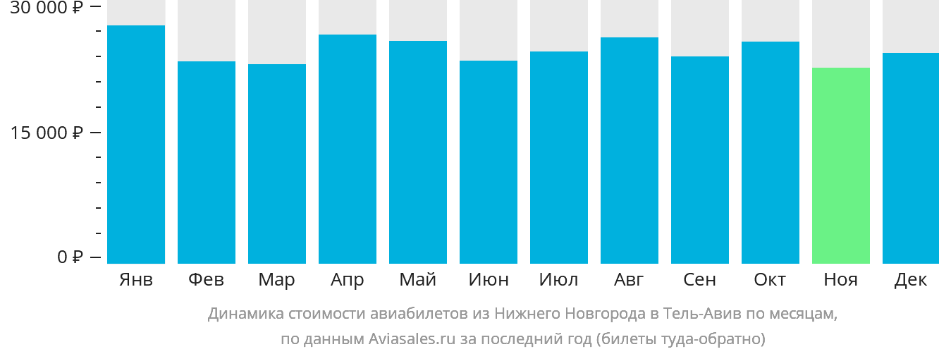 Динамика стоимости авиабилетов из Нижнего Новгорода в Тель-Авив по месяцам