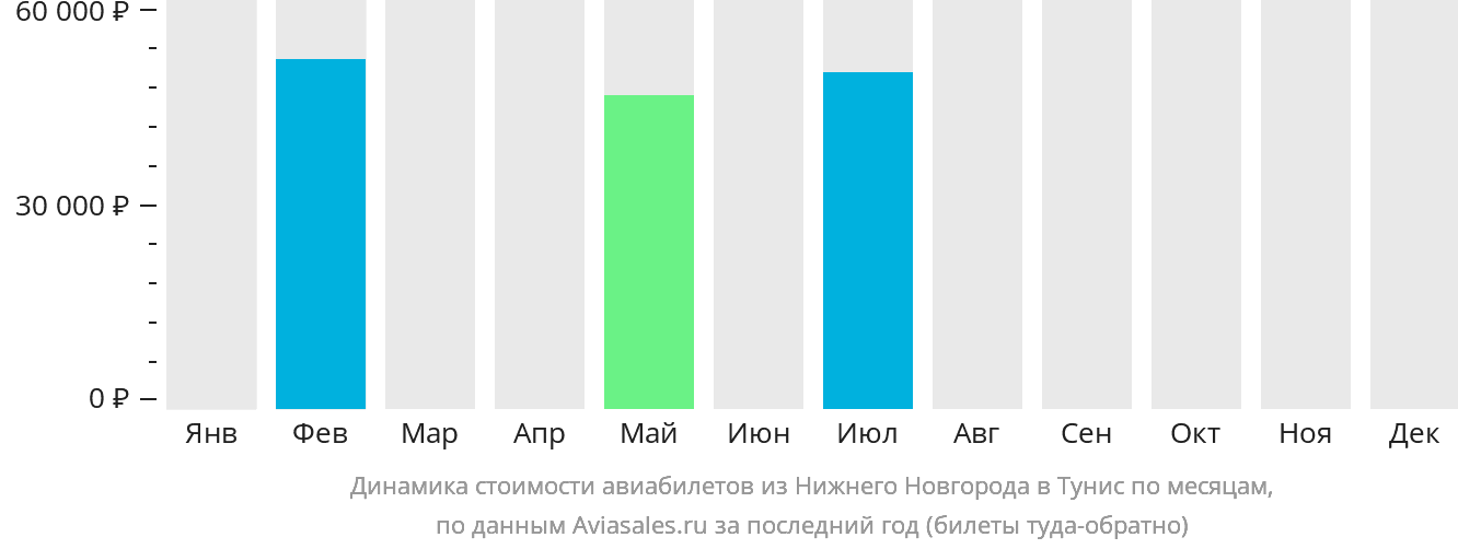 Динамика стоимости авиабилетов из Нижнего Новгорода в Тунис по месяцам