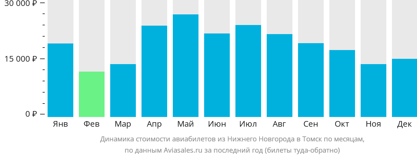 Динамика стоимости авиабилетов из Нижнего Новгорода в Томск по месяцам
