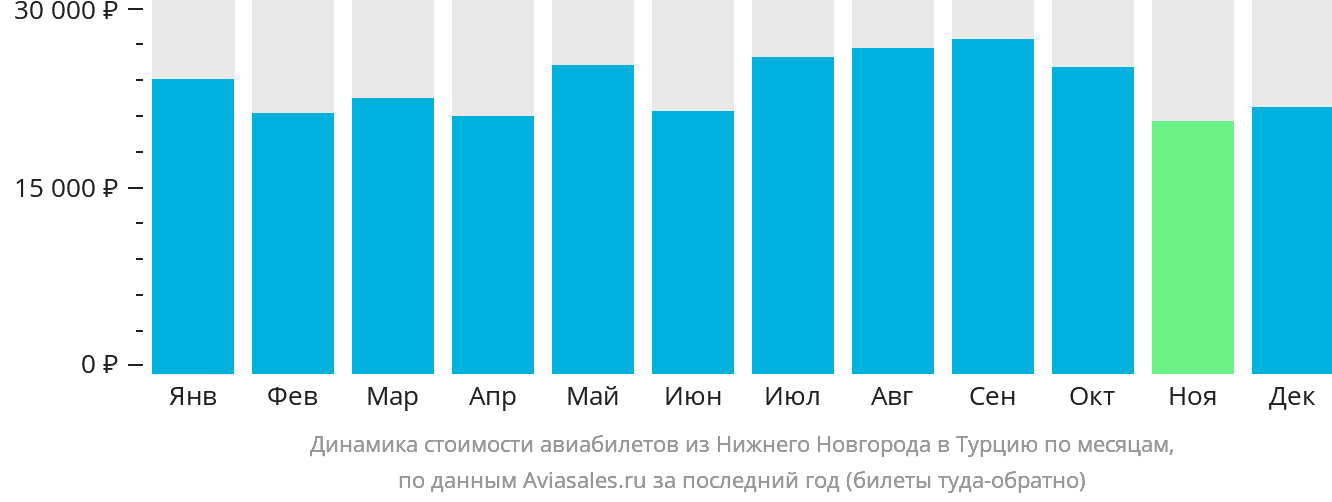 Динамика стоимости авиабилетов из Нижнего Новгорода в Турцию по месяцам