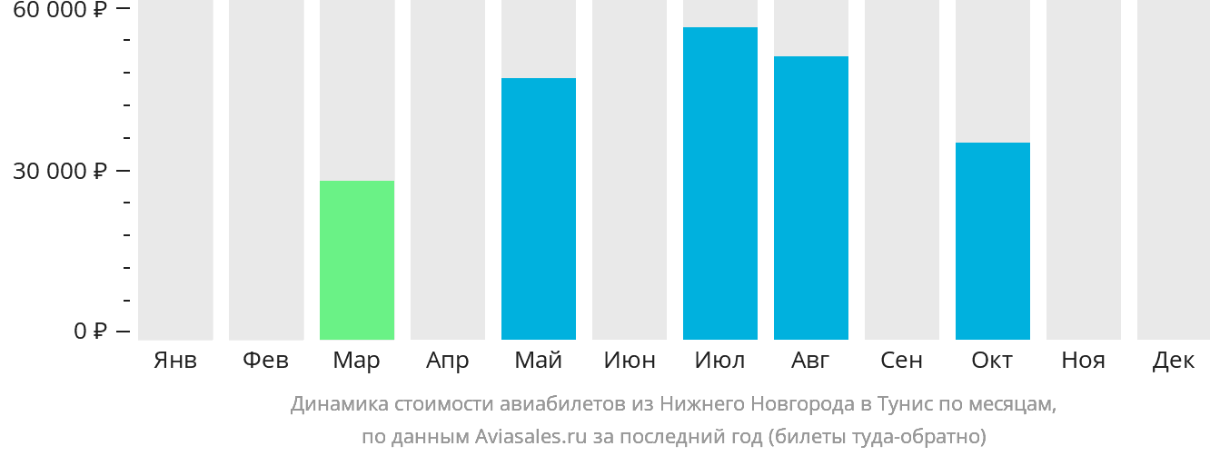 Динамика стоимости авиабилетов из Нижнего Новгорода в Тунис по месяцам