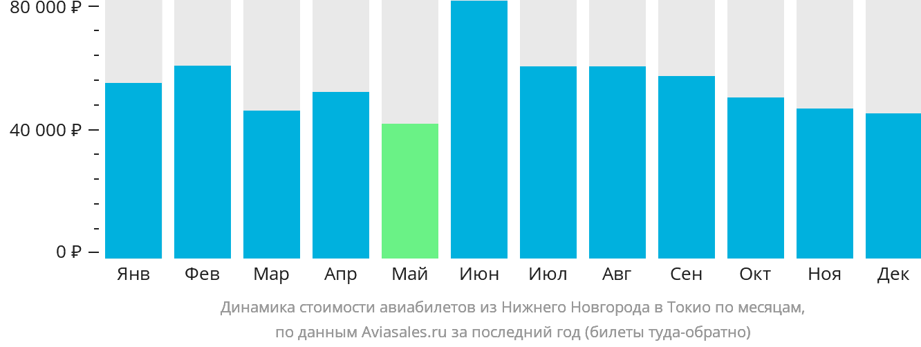 Динамика стоимости авиабилетов из Нижнего Новгорода в Токио по месяцам