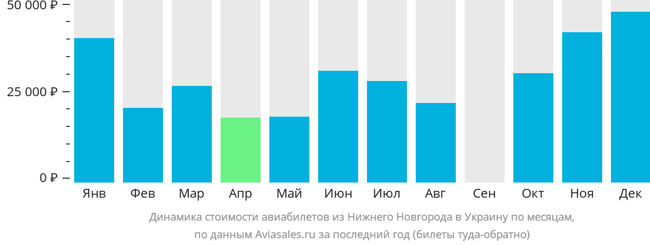 Динамика стоимости авиабилетов из Нижнего Новгорода в Украину по месяцам