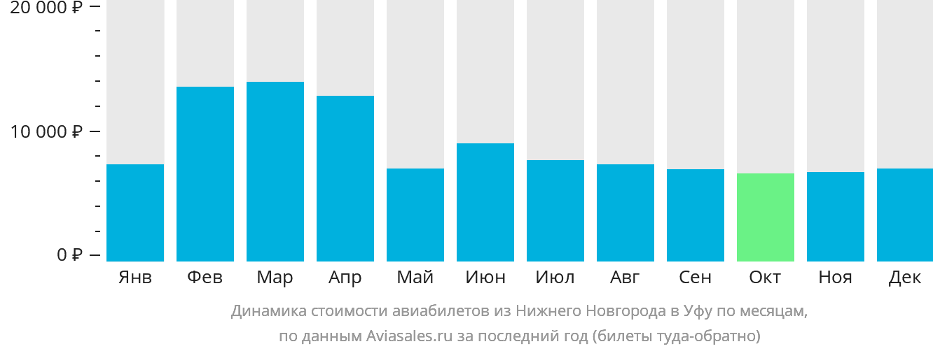 Динамика стоимости авиабилетов из Нижнего Новгорода в Уфу по месяцам