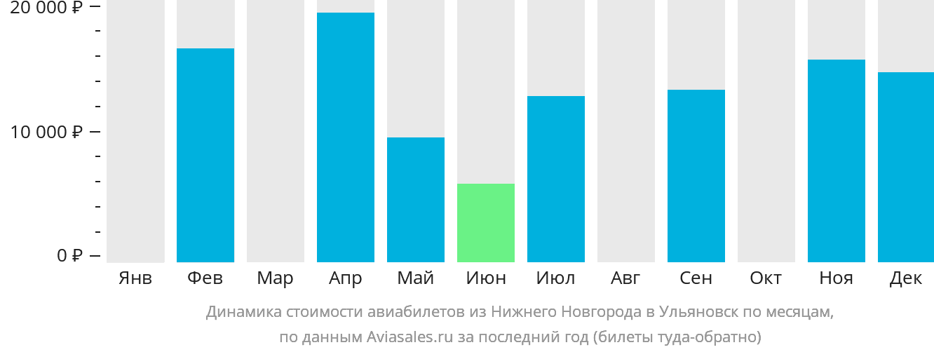 Динамика стоимости авиабилетов из Нижнего Новгорода в Ульяновск по месяцам