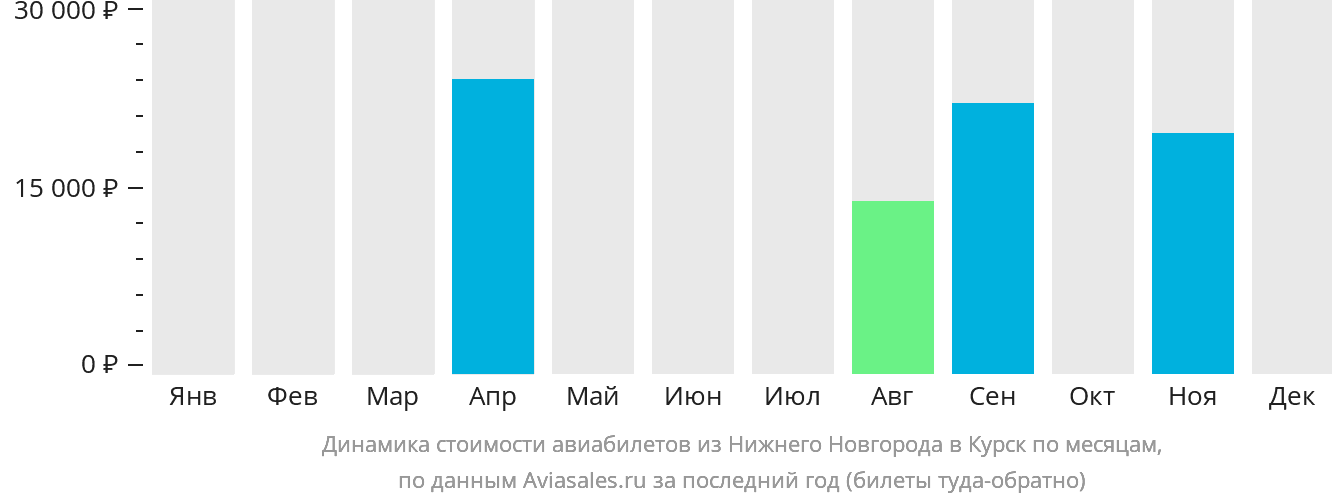 Динамика стоимости авиабилетов из Нижнего Новгорода в Курск по месяцам
