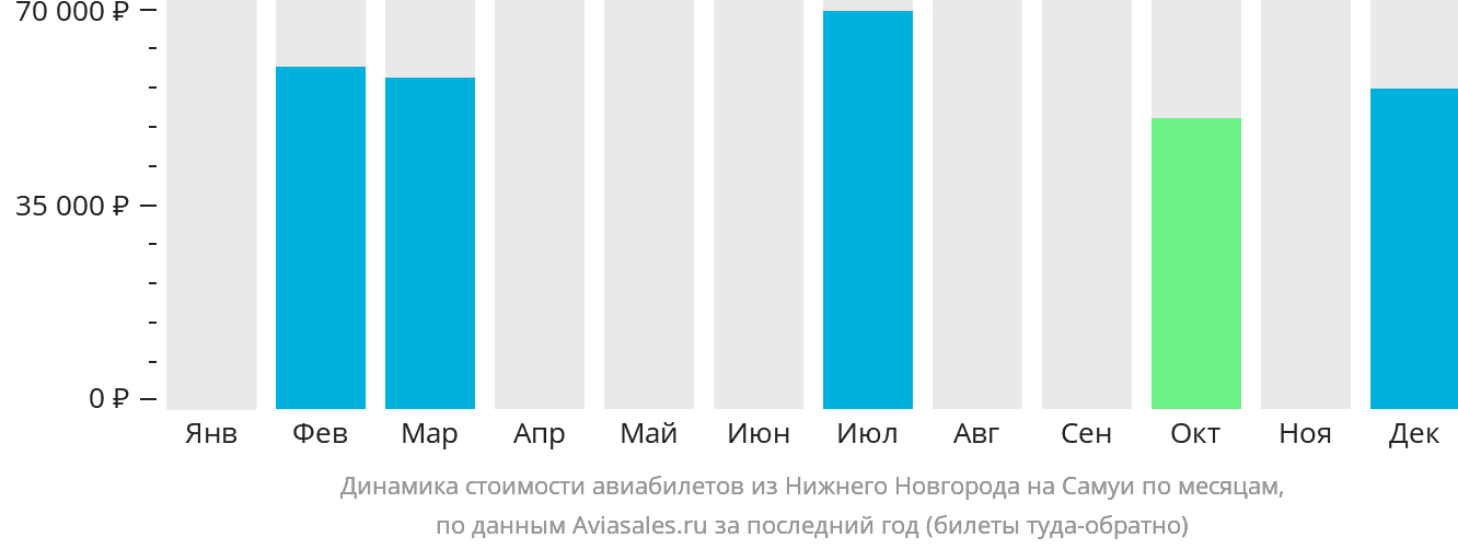 Динамика стоимости авиабилетов из Нижнего Новгорода на Самуй по месяцам