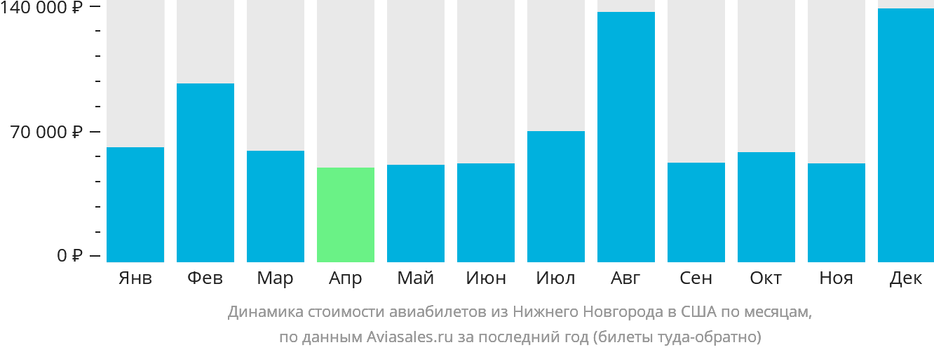 Динамика стоимости авиабилетов из Нижнего Новгорода в США по месяцам