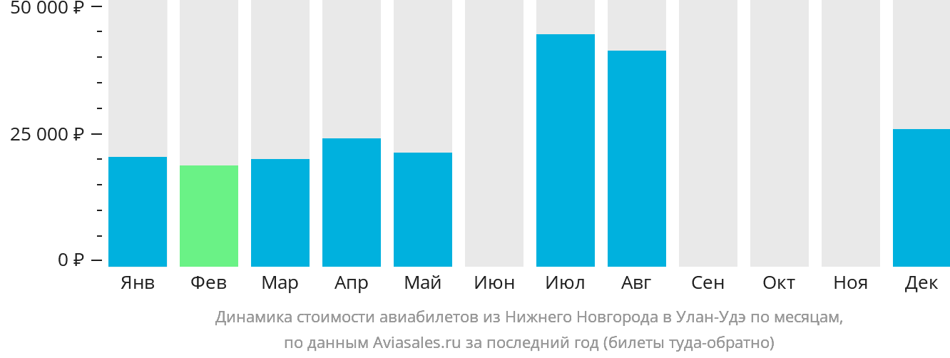 Динамика стоимости авиабилетов из Нижнего Новгорода в Улан-Удэ по месяцам