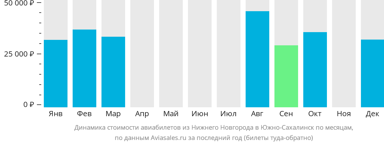 Динамика стоимости авиабилетов из Нижнего Новгорода в Южно-Сахалинск по месяцам