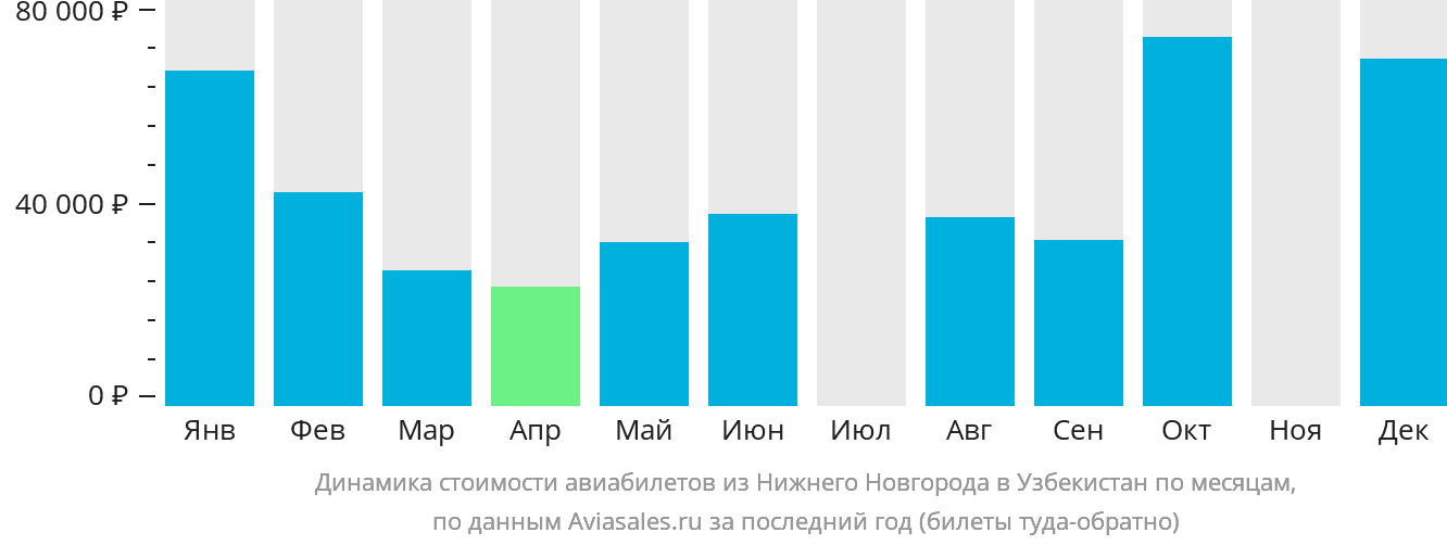 Динамика стоимости авиабилетов из Нижнего Новгорода в Узбекистан по месяцам