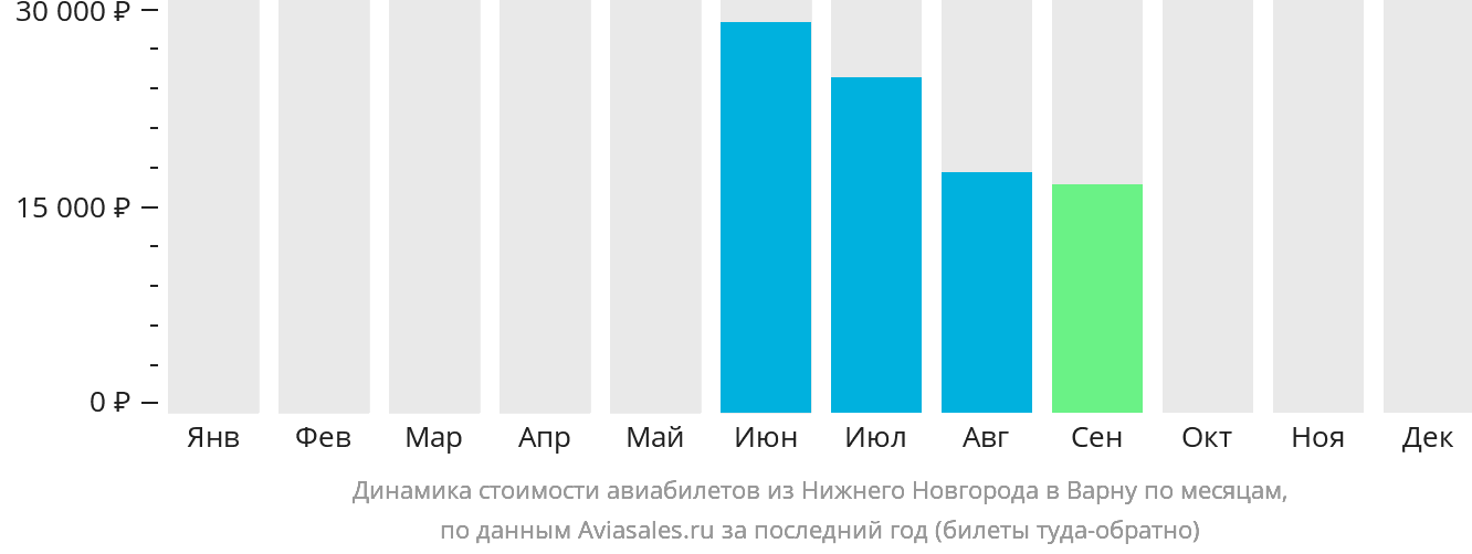 Динамика стоимости авиабилетов из Нижнего Новгорода в Варну по месяцам