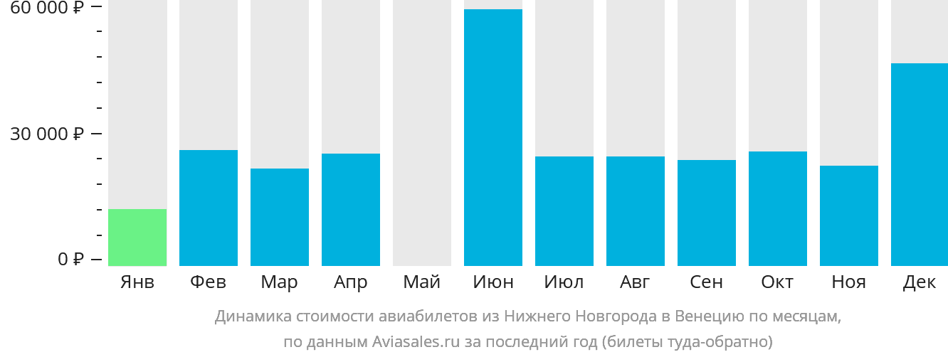 Динамика стоимости авиабилетов из Нижнего Новгорода в Венецию по месяцам