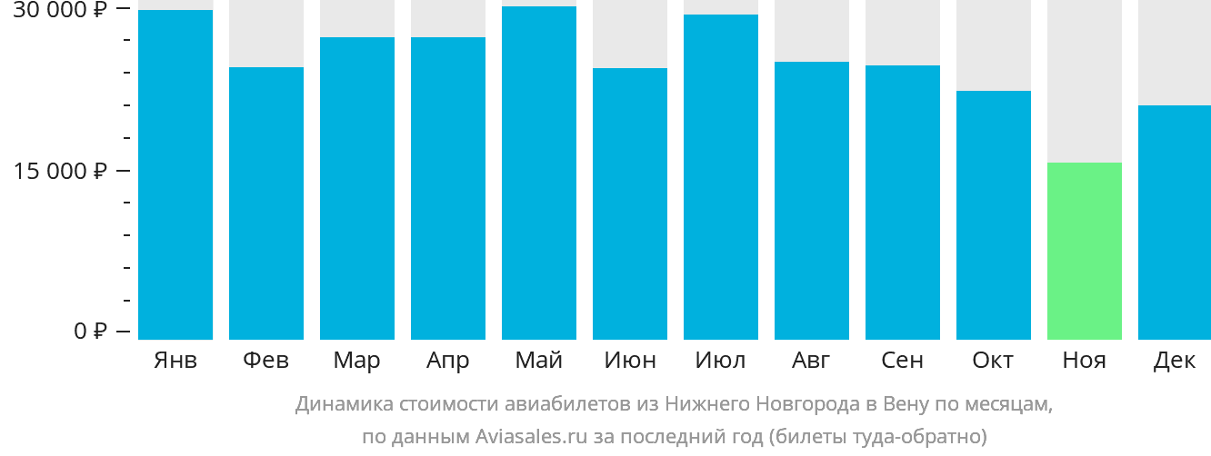 Динамика стоимости авиабилетов из Нижнего Новгорода в Вену по месяцам