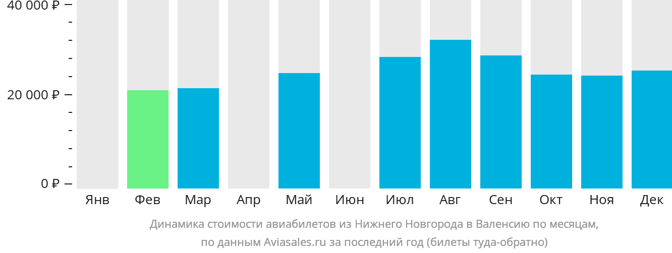 Динамика стоимости авиабилетов из Нижнего Новгорода в Валенсию по месяцам