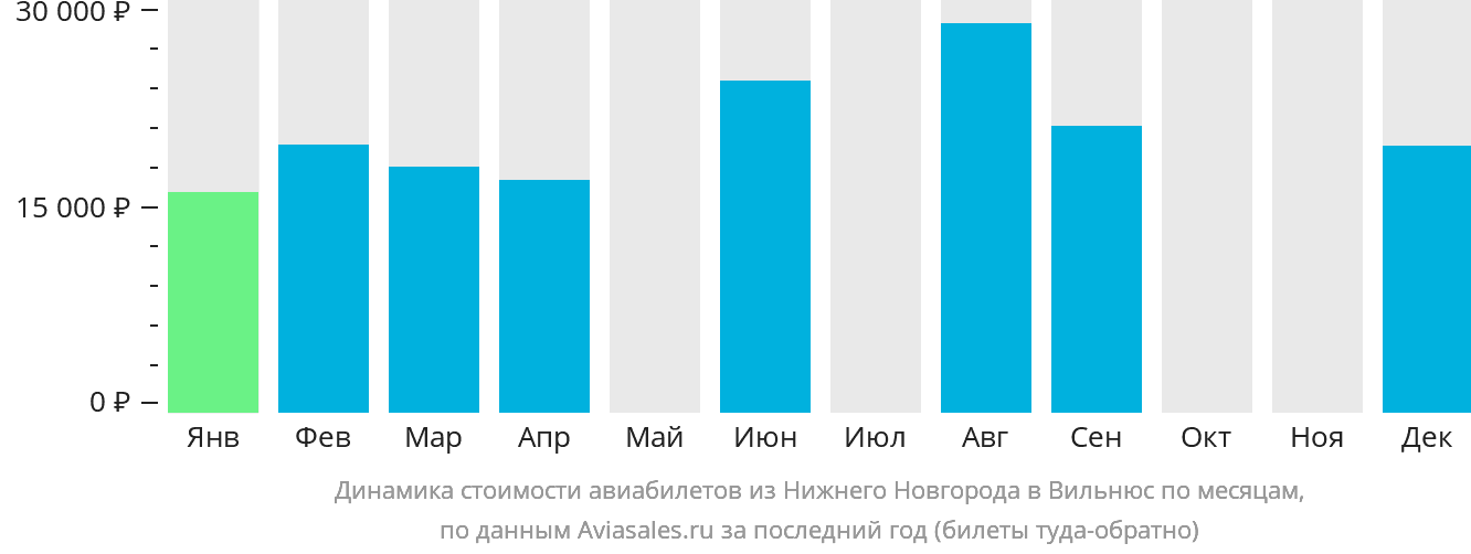 Динамика стоимости авиабилетов из Нижнего Новгорода в Вильнюс по месяцам
