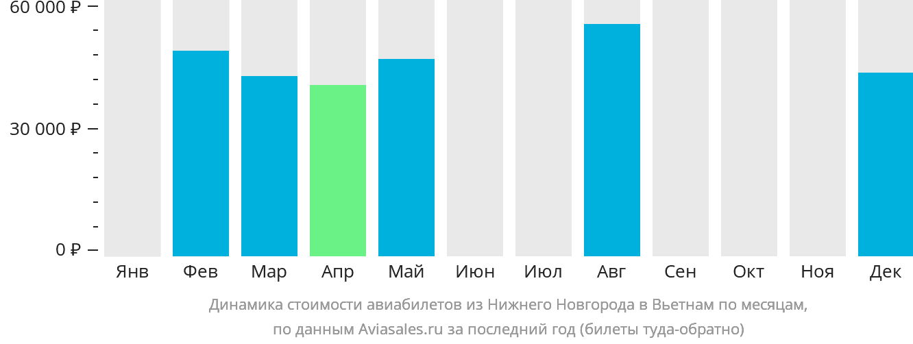 Динамика стоимости авиабилетов из Нижнего Новгорода в Вьетнам по месяцам