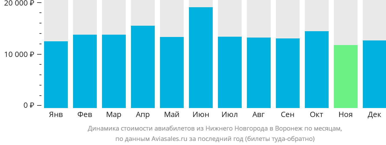 Динамика стоимости авиабилетов из Нижнего Новгорода в Воронеж по месяцам