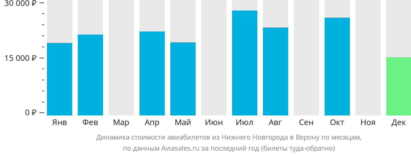 Динамика стоимости авиабилетов из Нижнего Новгорода в Верону по месяцам