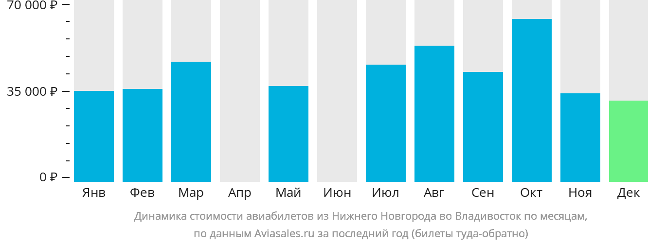 Динамика стоимости авиабилетов из Нижнего Новгорода во Владивосток по месяцам