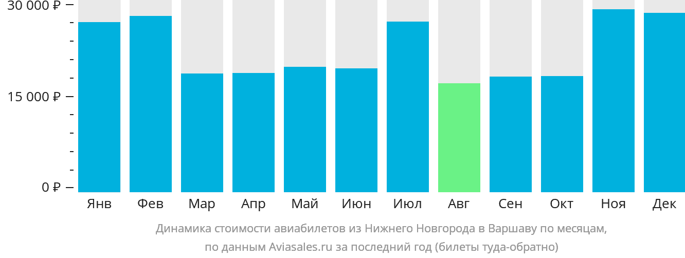 Динамика стоимости авиабилетов из Нижнего Новгорода в Варшаву по месяцам