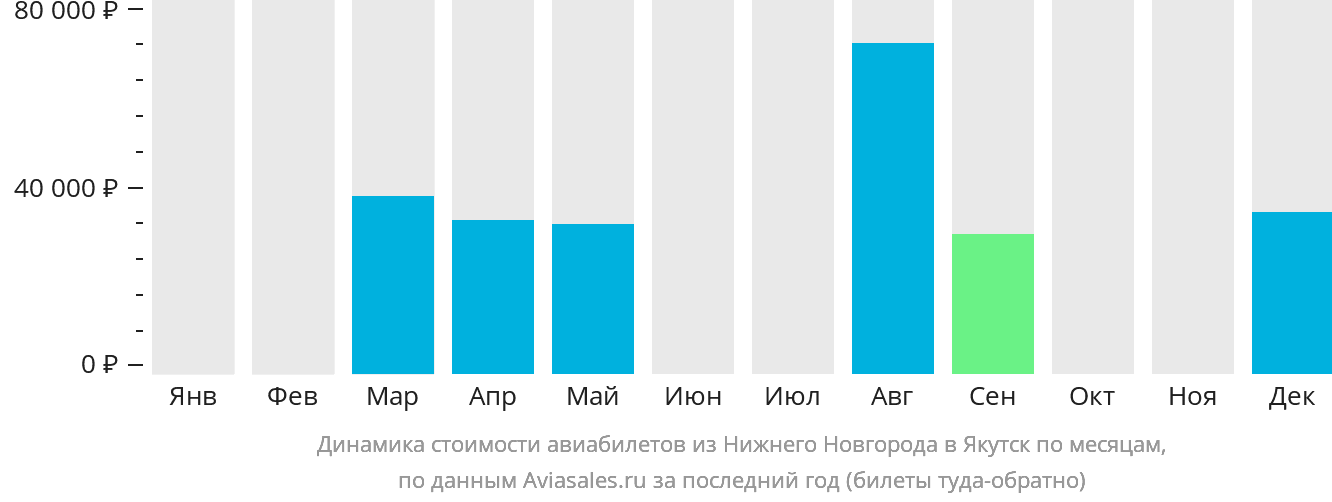 Динамика стоимости авиабилетов из Нижнего Новгорода в Якутск по месяцам