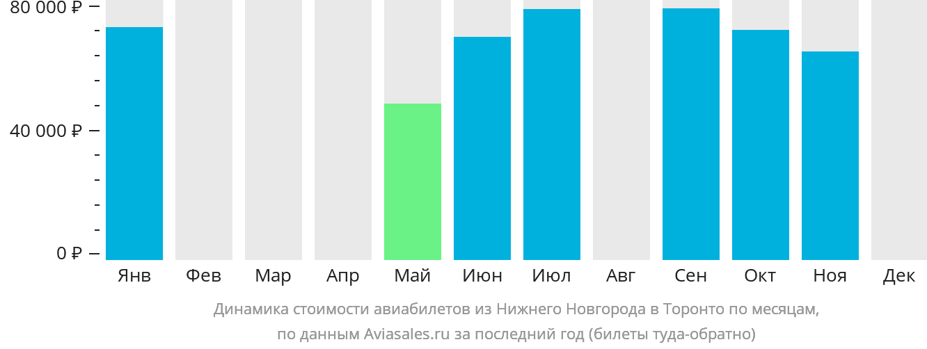 Динамика стоимости авиабилетов из Нижнего Новгорода в Торонто по месяцам