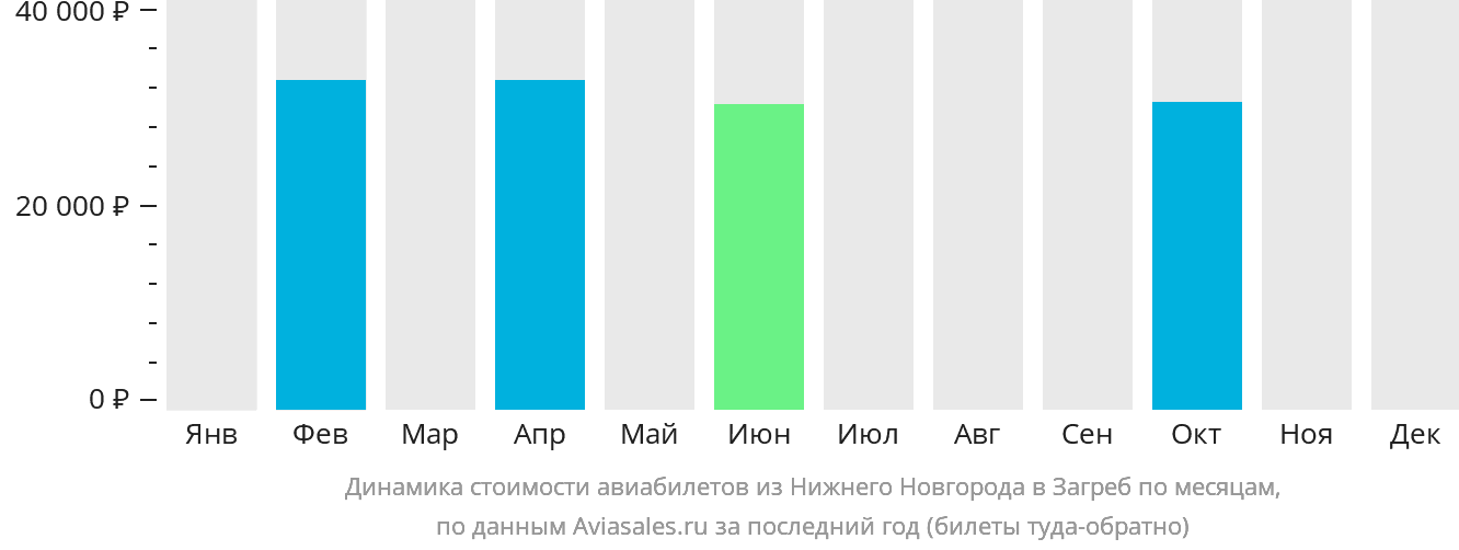 Динамика стоимости авиабилетов из Нижнего Новгорода в Загреб по месяцам