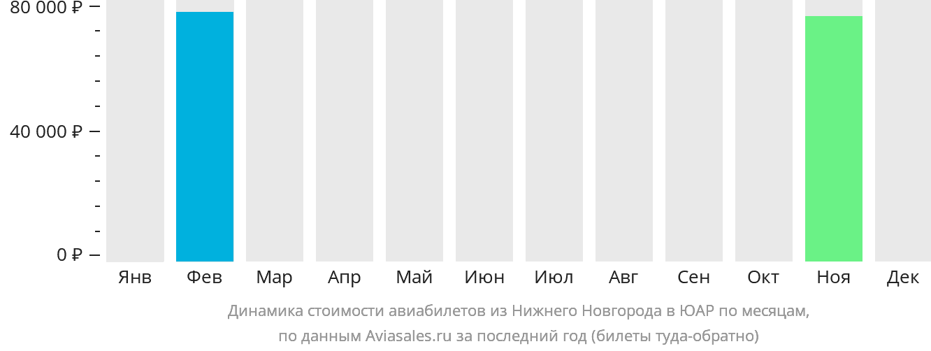 Динамика стоимости авиабилетов из Нижнего Новгорода в ЮАР по месяцам
