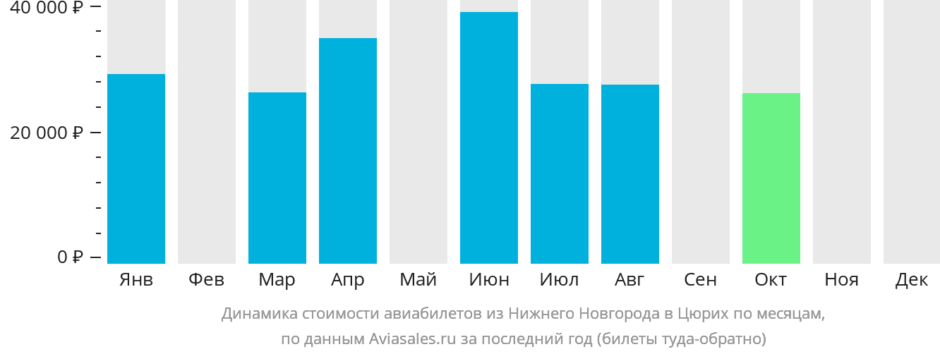 Динамика стоимости авиабилетов из Нижнего Новгорода в Цюрих по месяцам