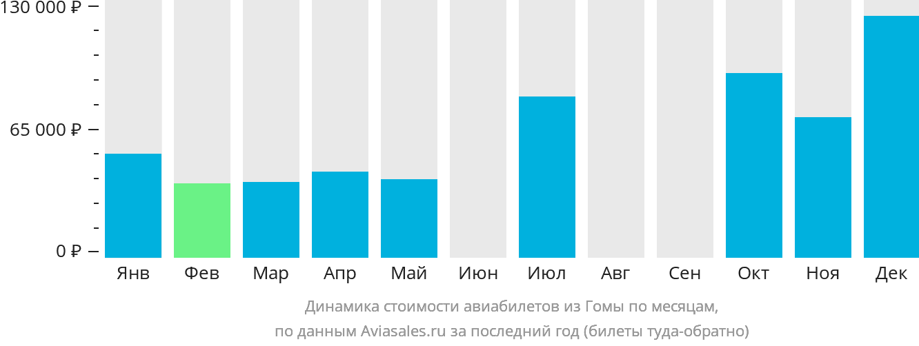 Динамика стоимости авиабилетов из Гомы по месяцам