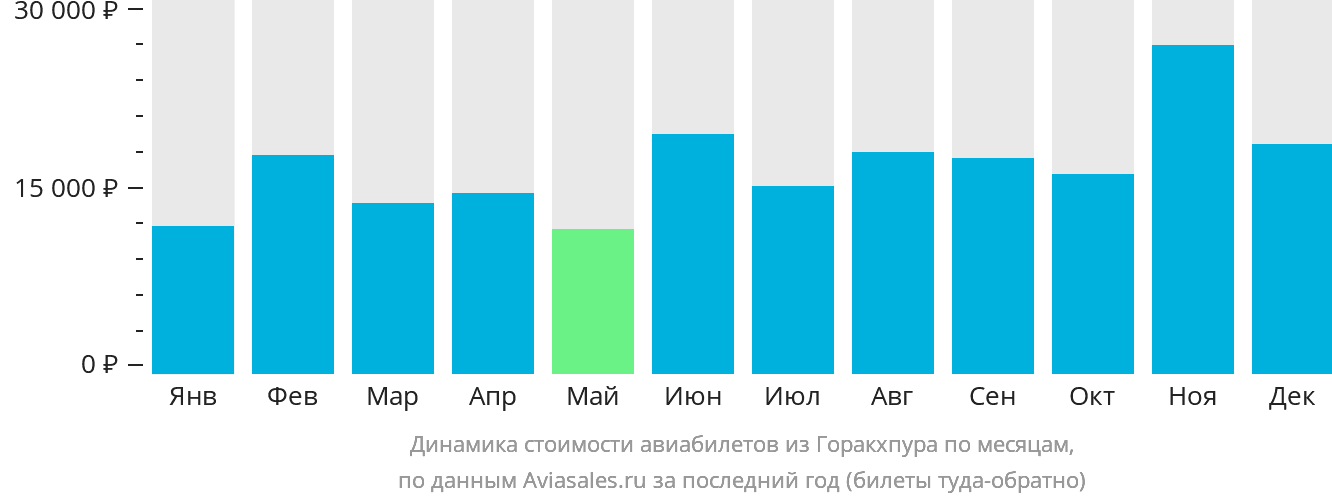 Динамика стоимости авиабилетов из Горакхпура по месяцам