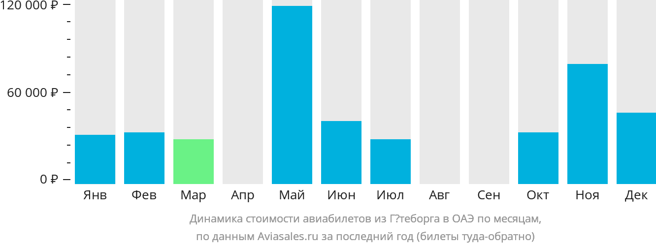 Динамика стоимости авиабилетов из Гётеборга в ОАЭ по месяцам