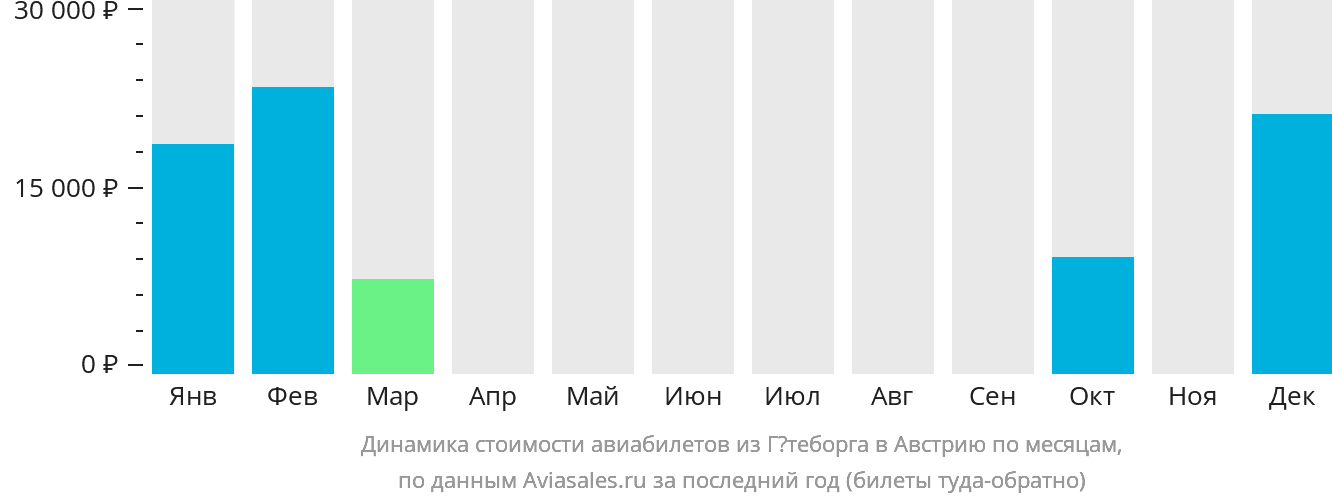 Динамика стоимости авиабилетов из Гётеборга в Австрию по месяцам