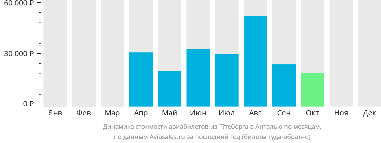 Динамика стоимости авиабилетов из Гётеборга в Анталью по месяцам