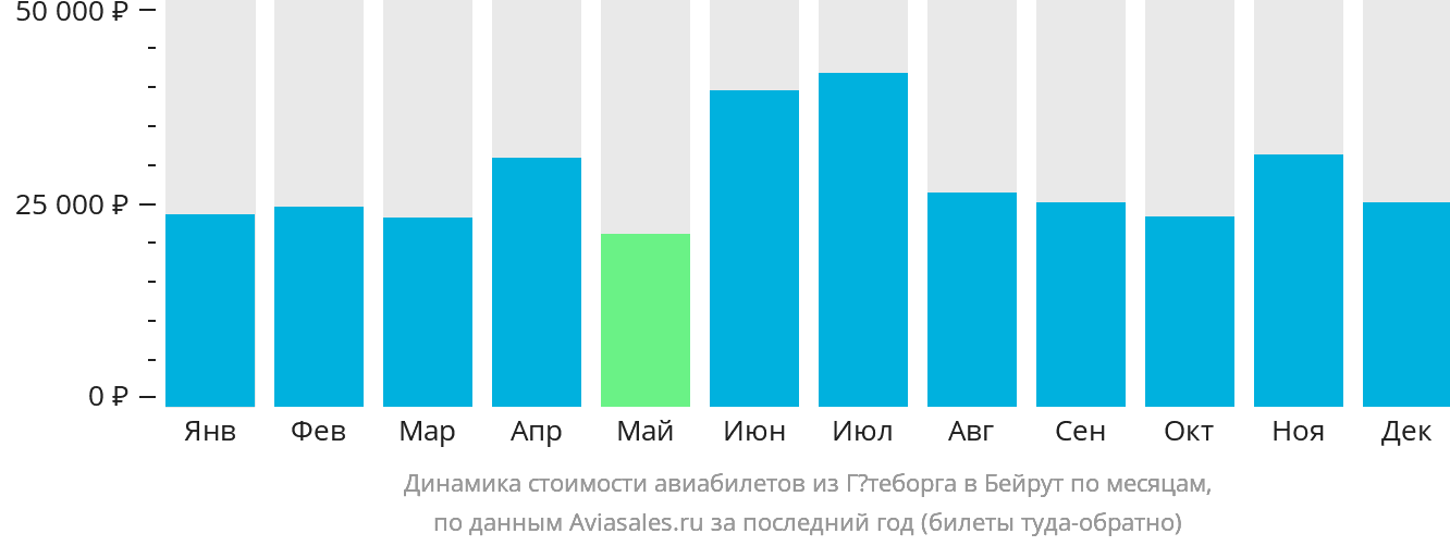 Динамика стоимости авиабилетов из Гётеборга в Бейрут по месяцам